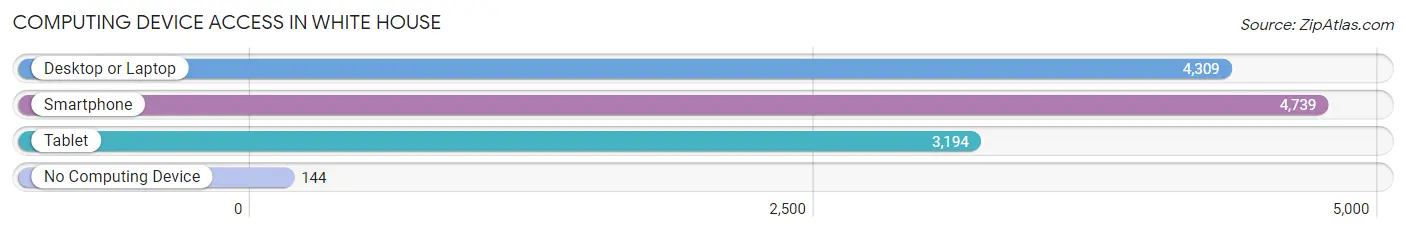 Computing Device Access in White House