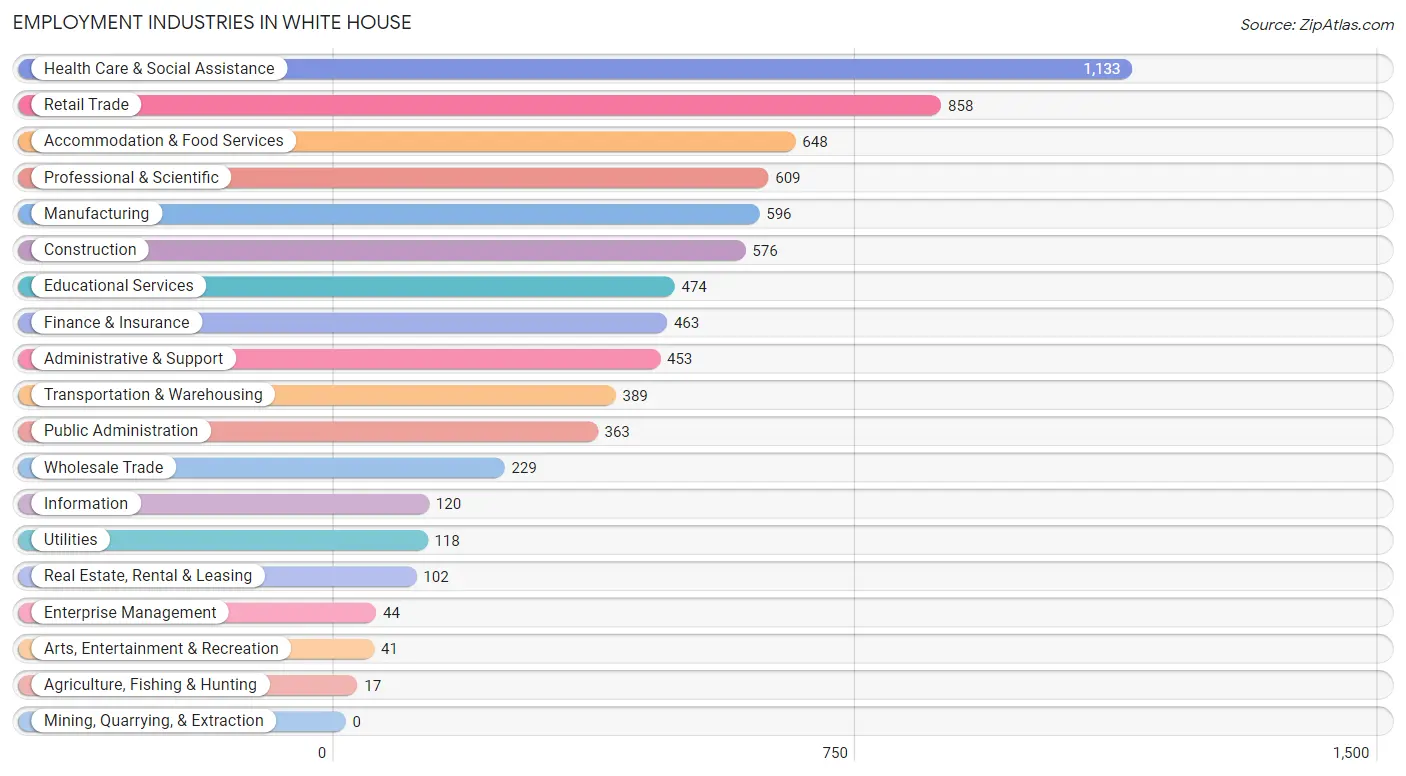 Employment Industries in White House