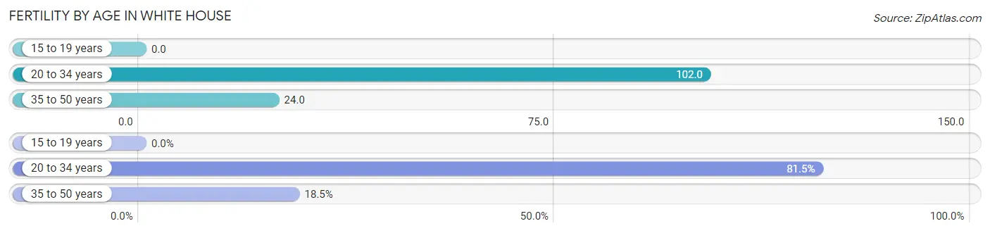 Female Fertility by Age in White House