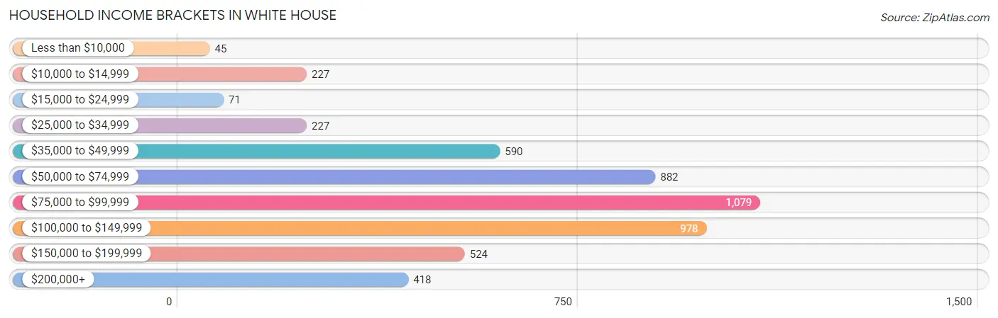 Household Income Brackets in White House