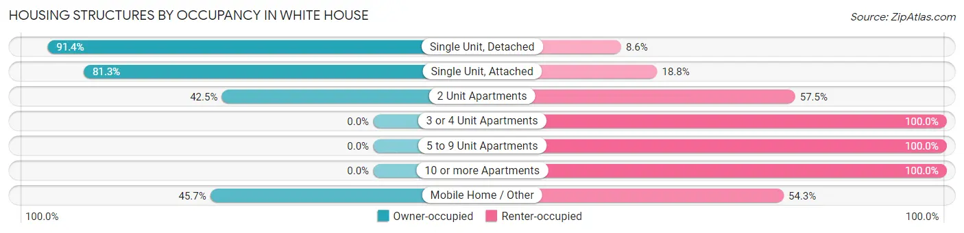 Housing Structures by Occupancy in White House