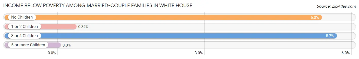 Income Below Poverty Among Married-Couple Families in White House