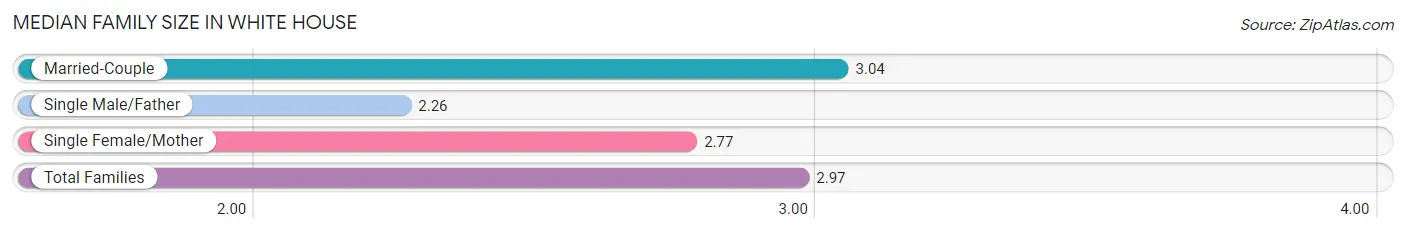 Median Family Size in White House