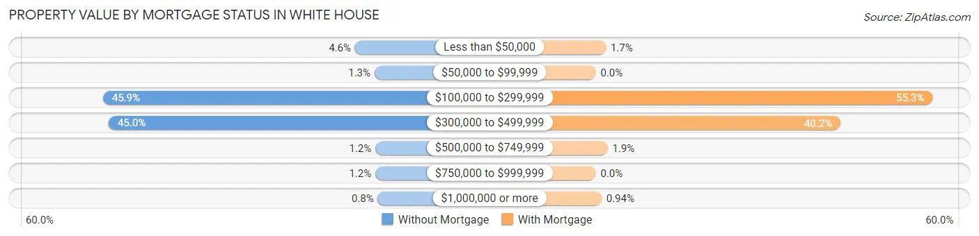 Property Value by Mortgage Status in White House