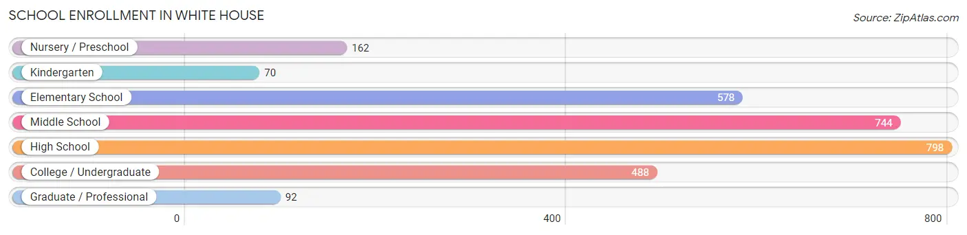 School Enrollment in White House