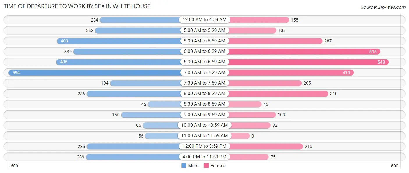 Time of Departure to Work by Sex in White House