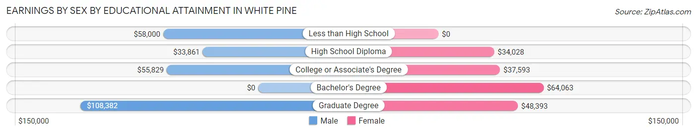 Earnings by Sex by Educational Attainment in White Pine