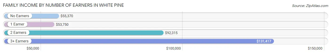 Family Income by Number of Earners in White Pine