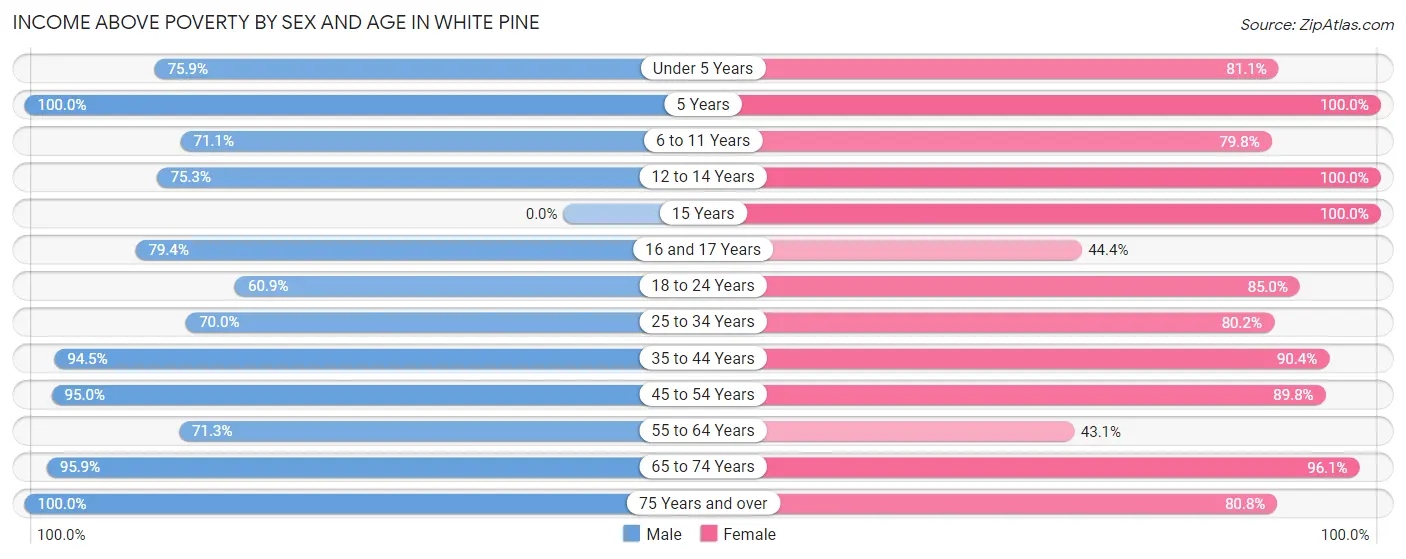Income Above Poverty by Sex and Age in White Pine