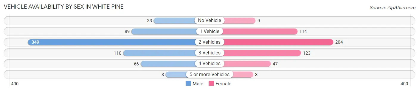 Vehicle Availability by Sex in White Pine