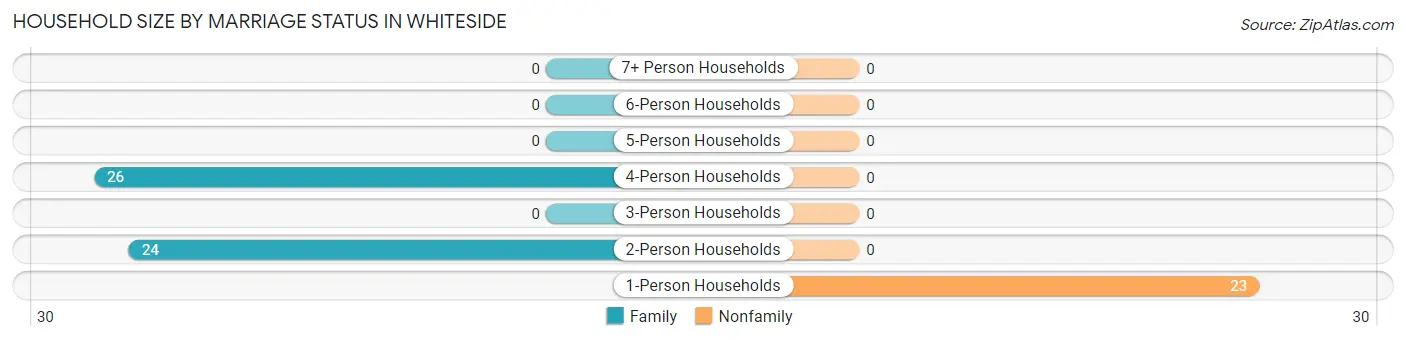 Household Size by Marriage Status in Whiteside