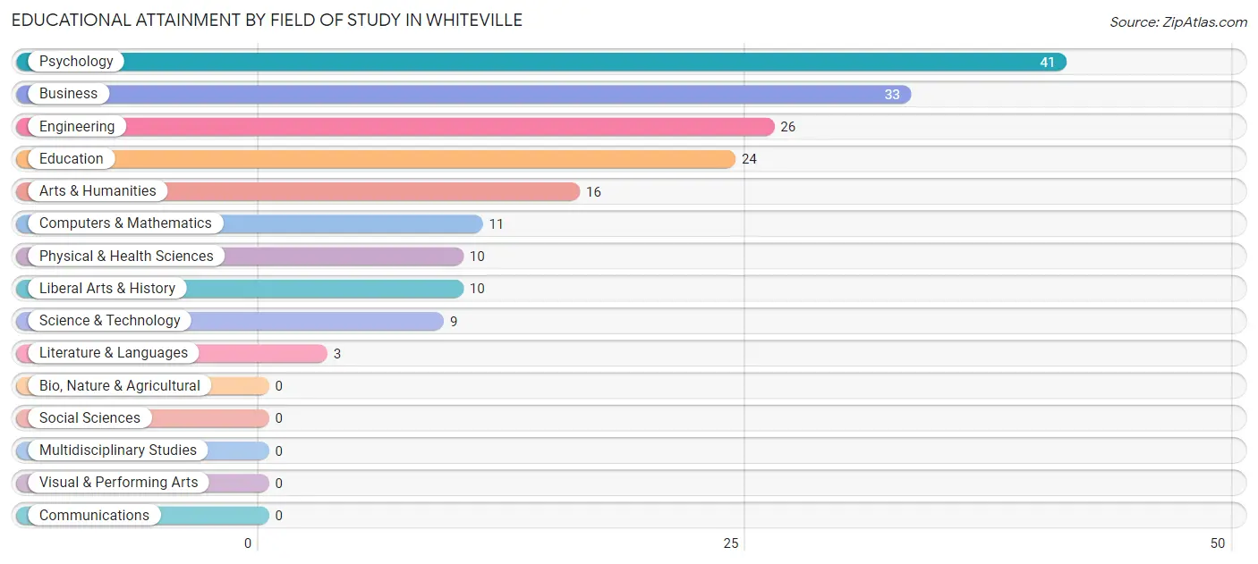 Educational Attainment by Field of Study in Whiteville