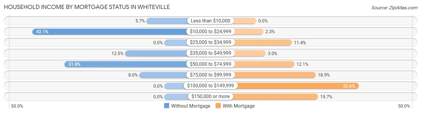 Household Income by Mortgage Status in Whiteville