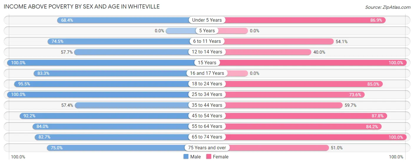 Income Above Poverty by Sex and Age in Whiteville