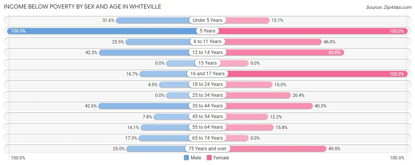 Income Below Poverty by Sex and Age in Whiteville