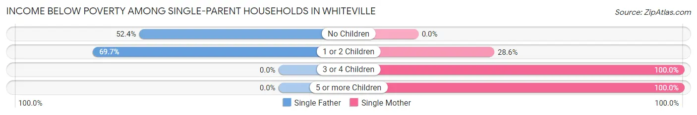 Income Below Poverty Among Single-Parent Households in Whiteville