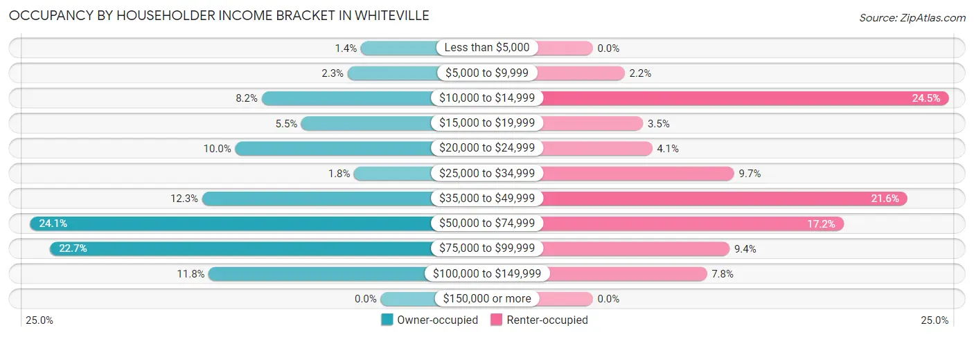 Occupancy by Householder Income Bracket in Whiteville