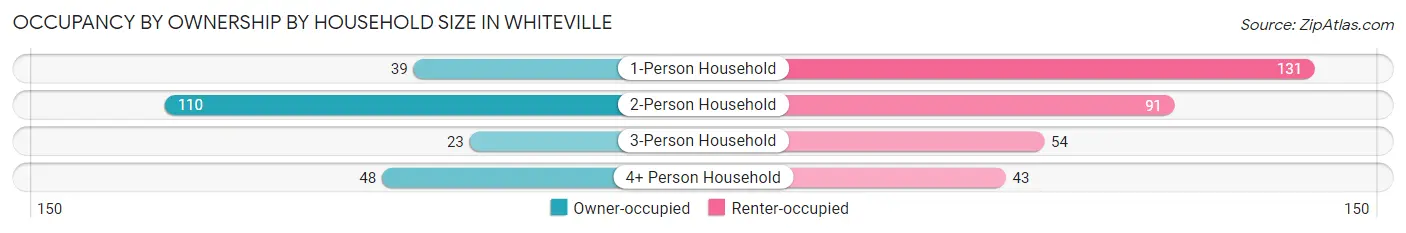 Occupancy by Ownership by Household Size in Whiteville