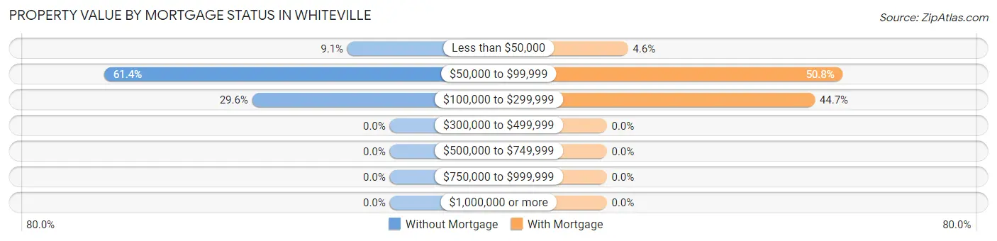 Property Value by Mortgage Status in Whiteville