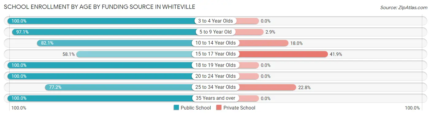 School Enrollment by Age by Funding Source in Whiteville