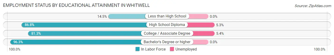 Employment Status by Educational Attainment in Whitwell