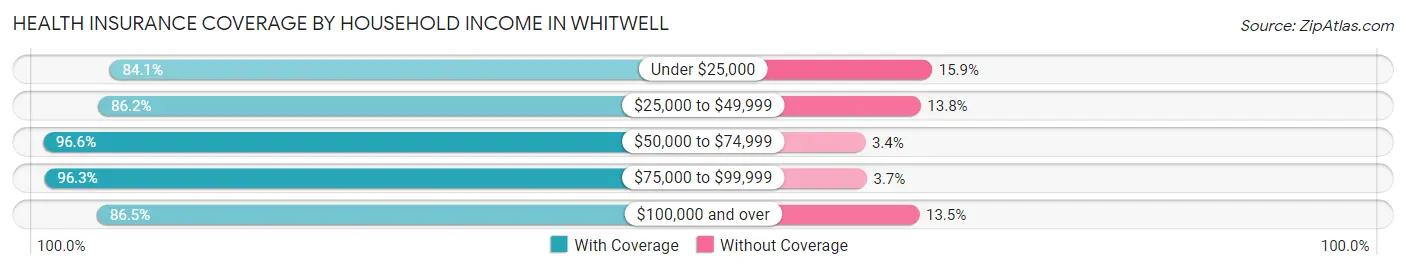 Health Insurance Coverage by Household Income in Whitwell