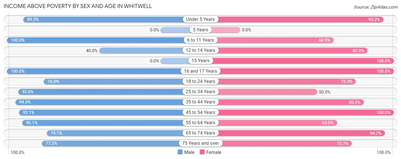 Income Above Poverty by Sex and Age in Whitwell