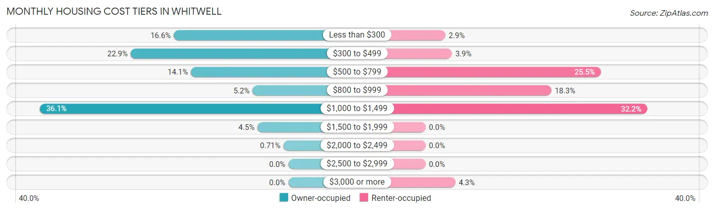 Monthly Housing Cost Tiers in Whitwell