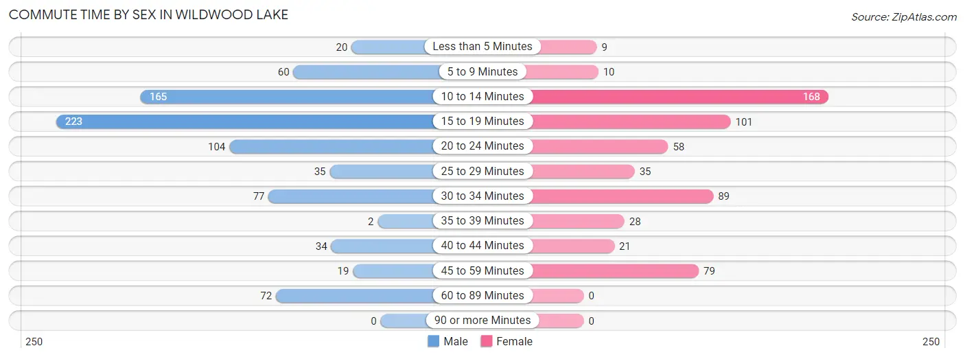 Commute Time by Sex in Wildwood Lake