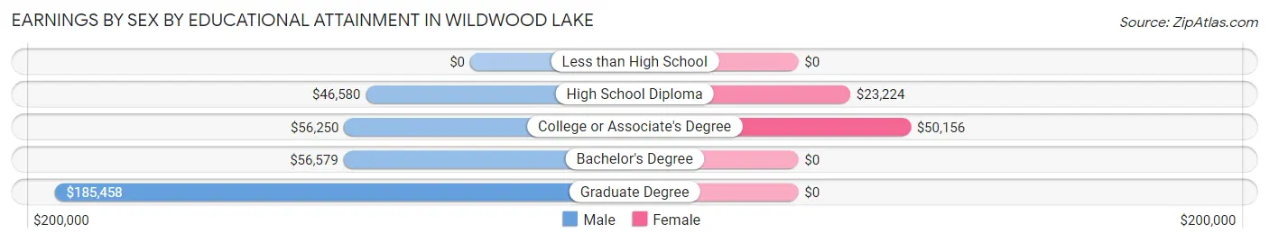 Earnings by Sex by Educational Attainment in Wildwood Lake