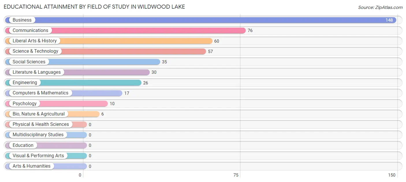 Educational Attainment by Field of Study in Wildwood Lake