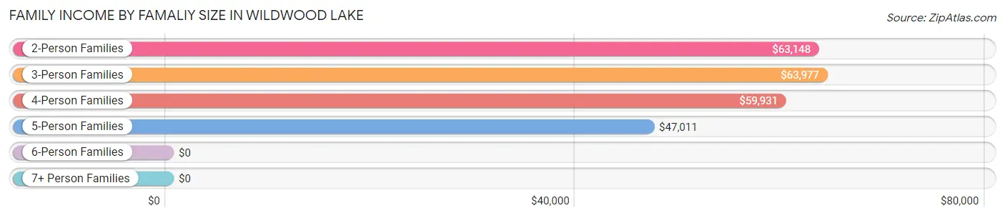 Family Income by Famaliy Size in Wildwood Lake