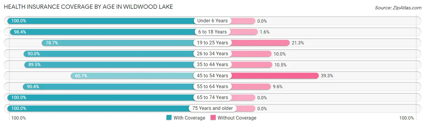 Health Insurance Coverage by Age in Wildwood Lake