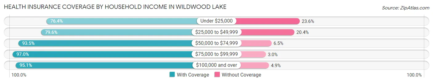 Health Insurance Coverage by Household Income in Wildwood Lake