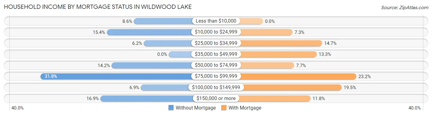 Household Income by Mortgage Status in Wildwood Lake