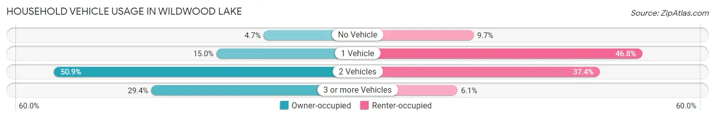 Household Vehicle Usage in Wildwood Lake