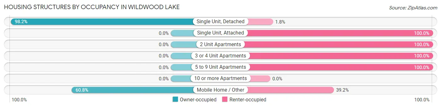 Housing Structures by Occupancy in Wildwood Lake