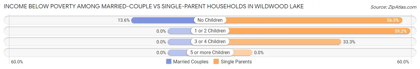 Income Below Poverty Among Married-Couple vs Single-Parent Households in Wildwood Lake