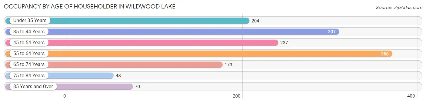 Occupancy by Age of Householder in Wildwood Lake