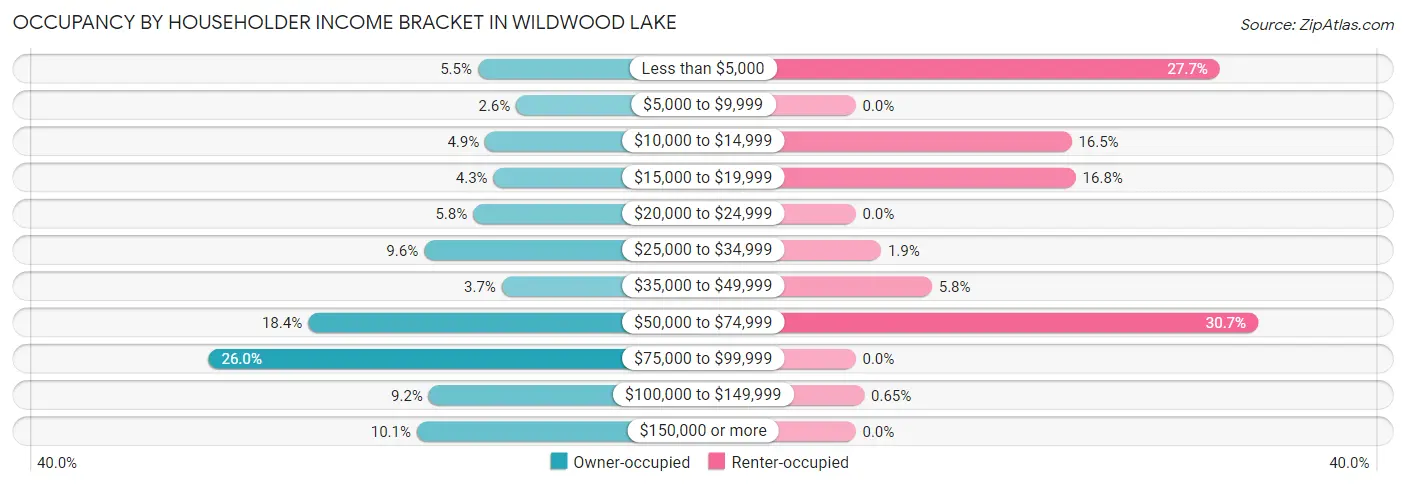 Occupancy by Householder Income Bracket in Wildwood Lake