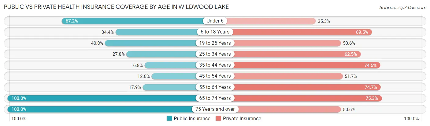 Public vs Private Health Insurance Coverage by Age in Wildwood Lake