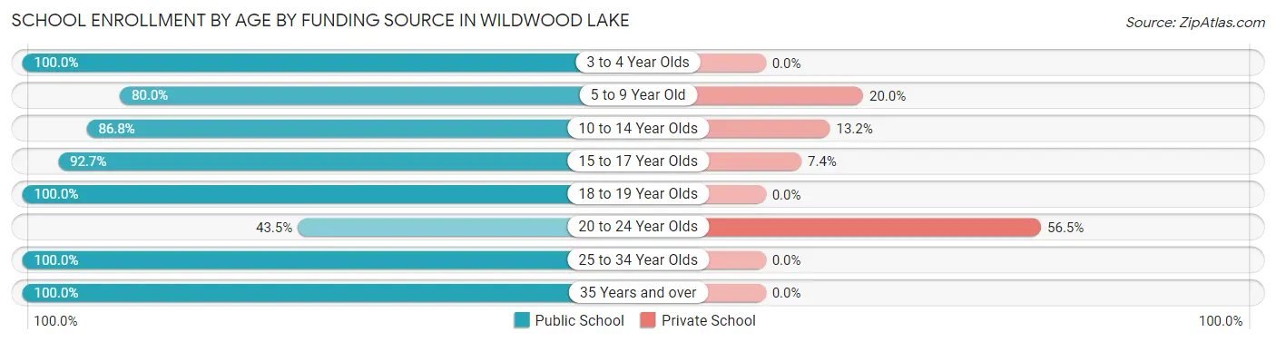 School Enrollment by Age by Funding Source in Wildwood Lake
