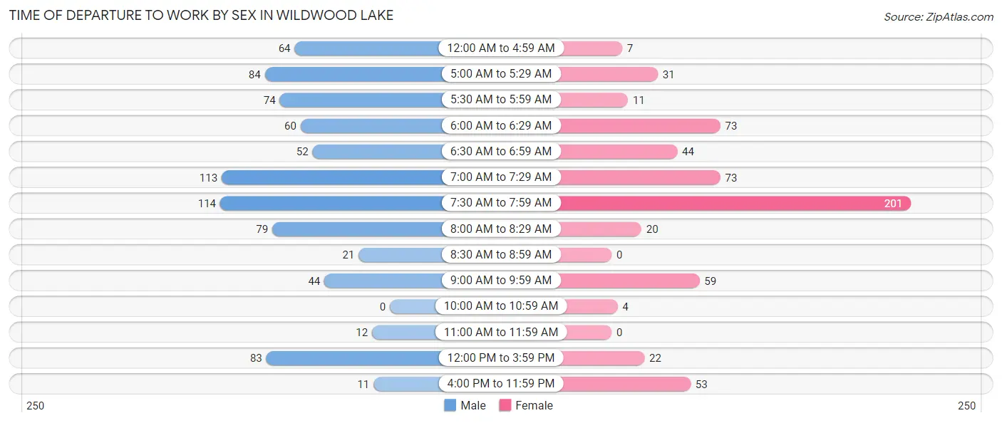 Time of Departure to Work by Sex in Wildwood Lake