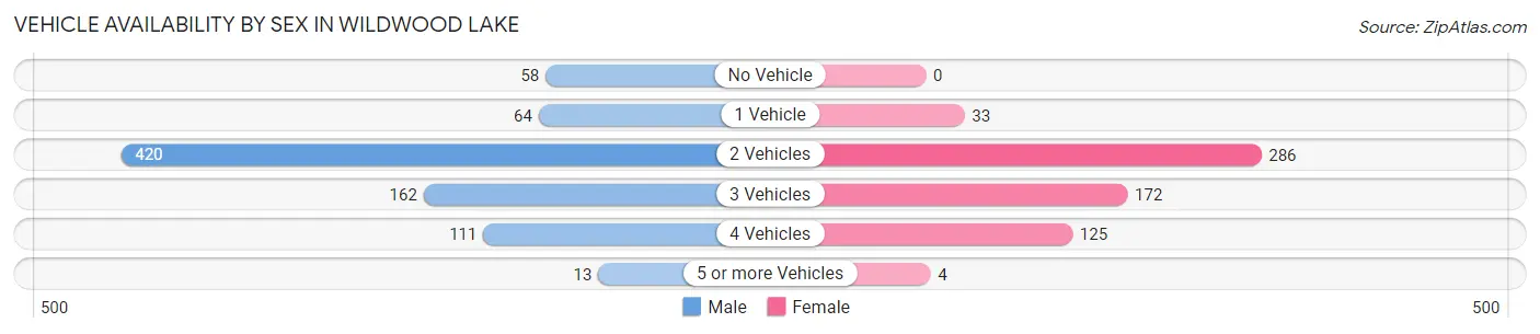 Vehicle Availability by Sex in Wildwood Lake