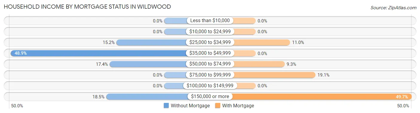Household Income by Mortgage Status in Wildwood