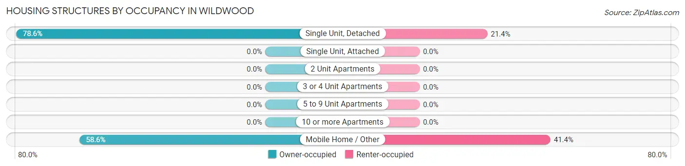 Housing Structures by Occupancy in Wildwood
