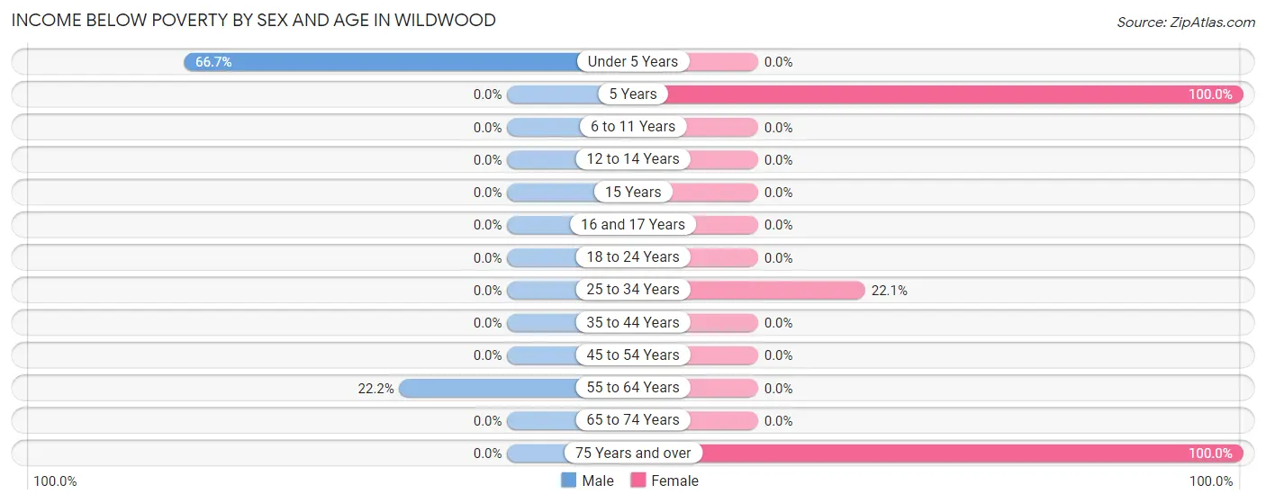 Income Below Poverty by Sex and Age in Wildwood