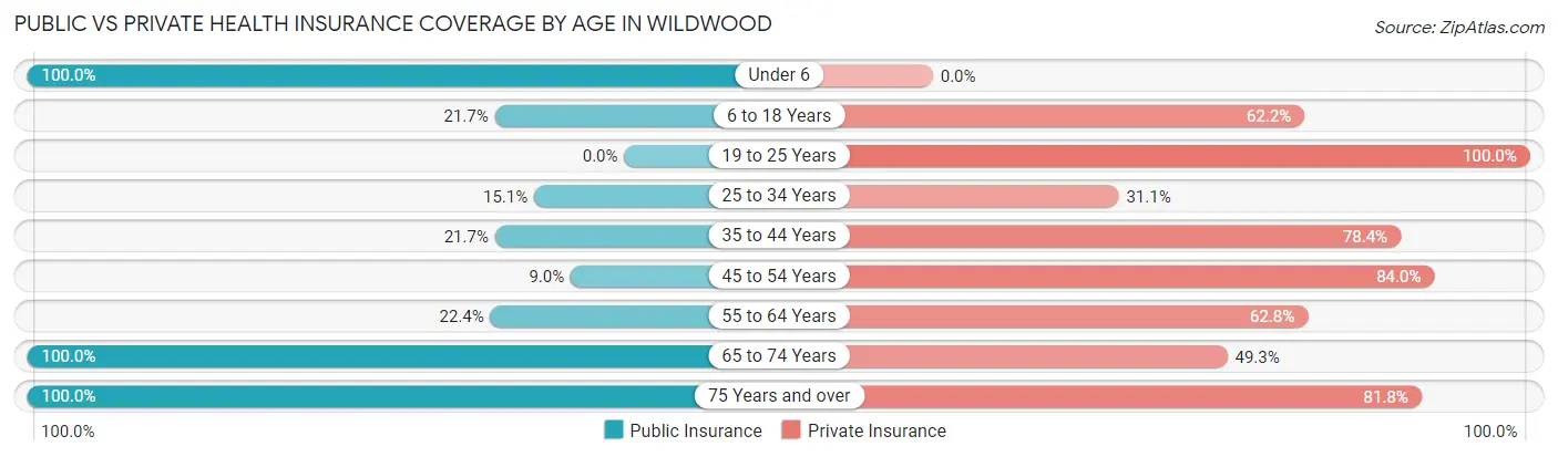 Public vs Private Health Insurance Coverage by Age in Wildwood