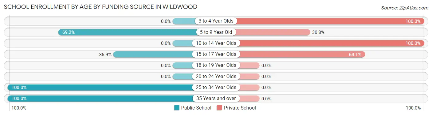 School Enrollment by Age by Funding Source in Wildwood