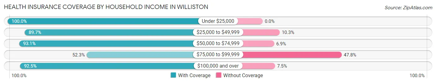 Health Insurance Coverage by Household Income in Williston